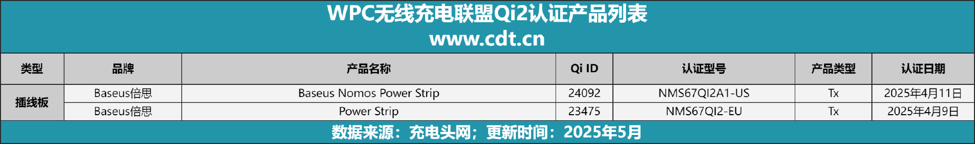 设备涵盖多功能无线充、桌面充、车充电宝等配件不朽情缘电子游戏Qi2设备生态超过1600款(图3)