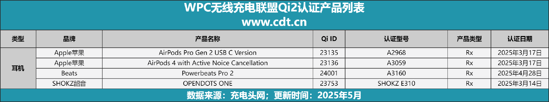 设备涵盖多功能无线充、桌面充、车充电宝等配件不朽情缘电子游戏Qi2设备生态超过1600款(图6)