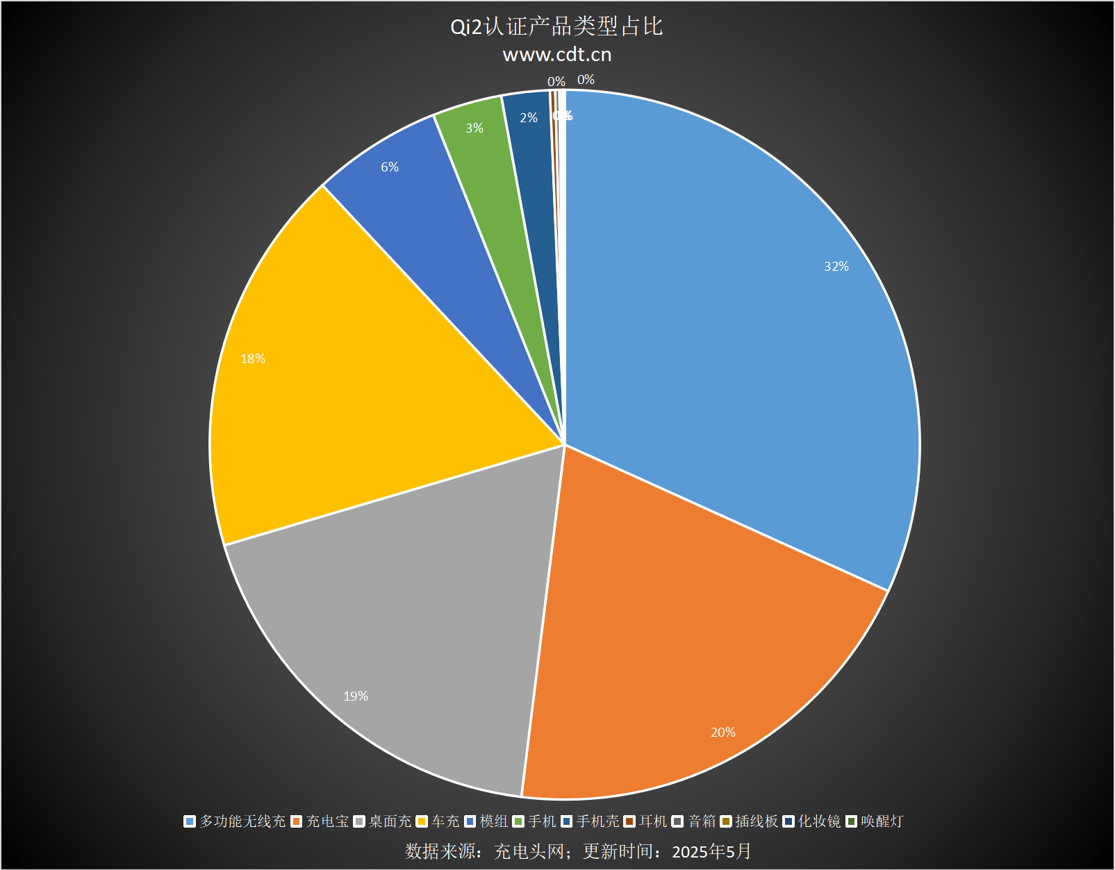 设备涵盖多功能无线充、桌面充、车充电宝等配件不朽情缘电子游戏Qi2设备生态超过1600款(图10)