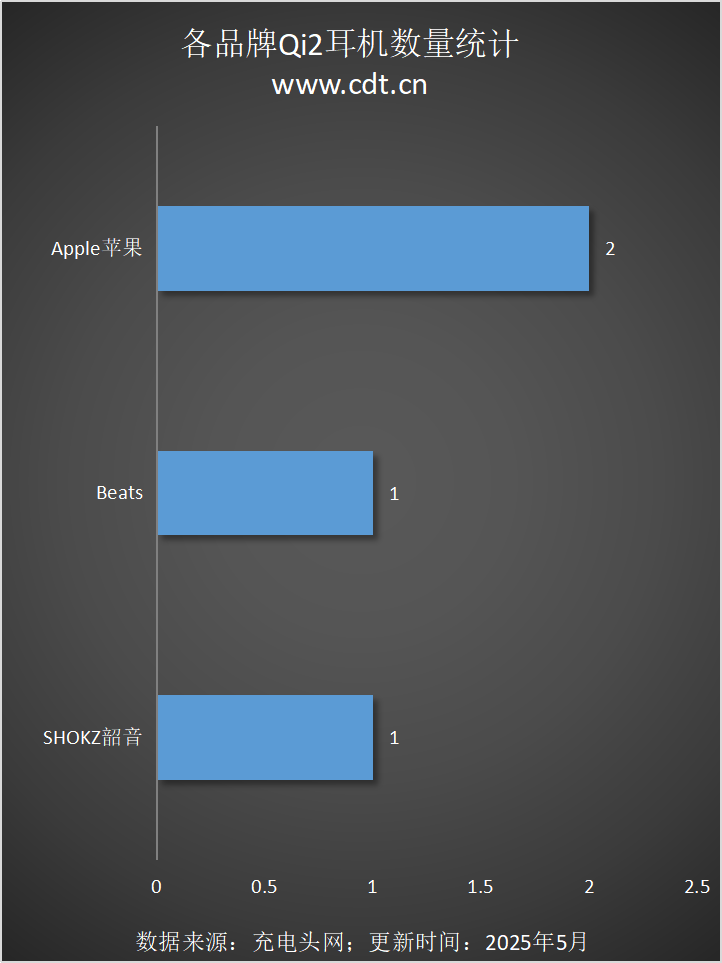 设备涵盖多功能无线充、桌面充、车充电宝等配件不朽情缘电子游戏Qi2设备生态超过1600款(图12)