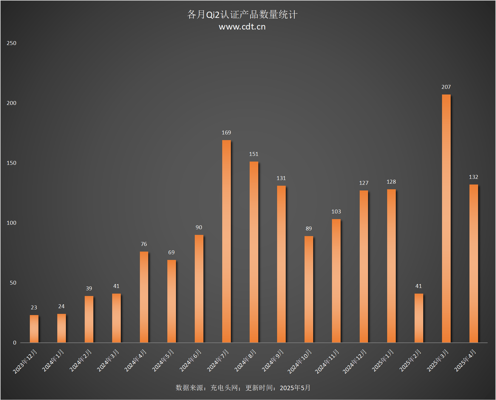 设备涵盖多功能无线充、桌面充、车充电宝等配件不朽情缘电子游戏Qi2设备生态超过1600款(图15)
